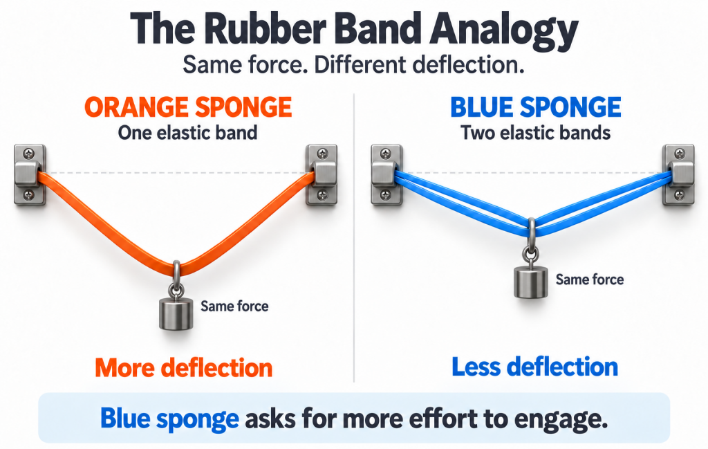 What Is the Difference Between Orange Sponge and Blue Sponge? | PPongsuper What Is the Difference Between Orange Sponge and Blue Sponge