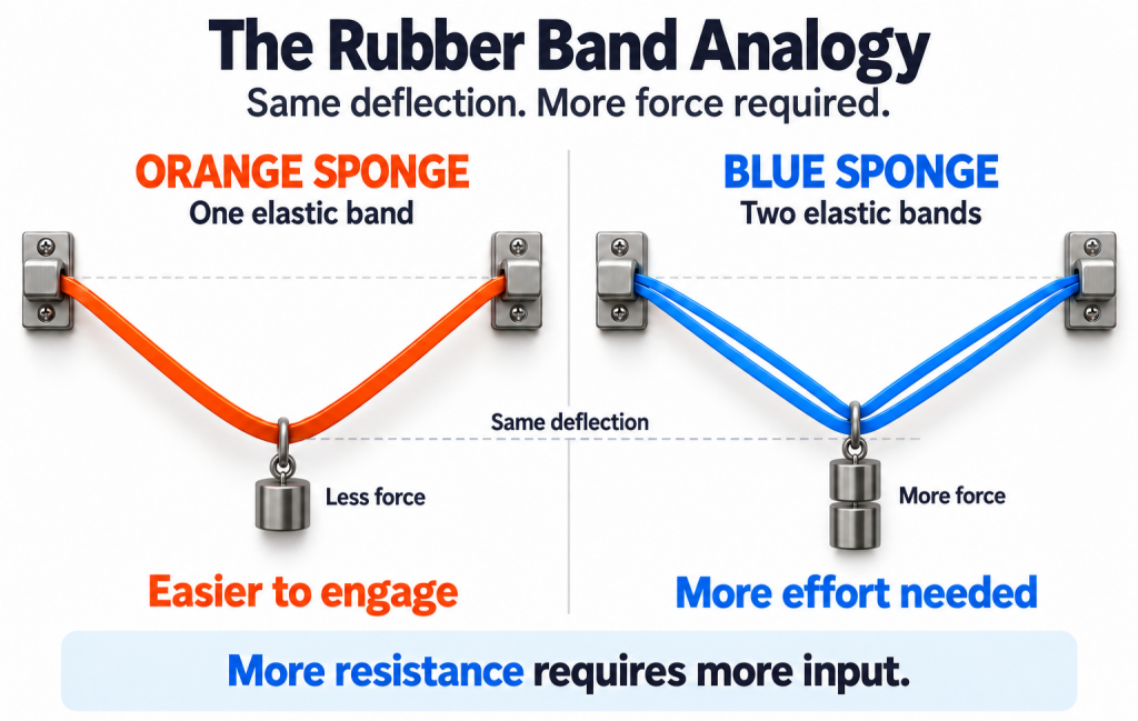 What Is the Difference Between Orange Sponge and Blue Sponge? | PPongsuper What Is the Difference Between Orange Sponge and Blue Sponge